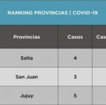 Salta encabeza el ranking de provincias con menos personas contagiadas