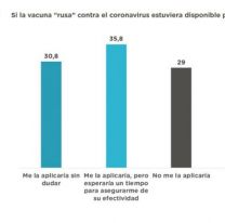 7 de cada 10 salte&ntilde;os est&aacute;n dispuestos a ponerse la vacuna rusa